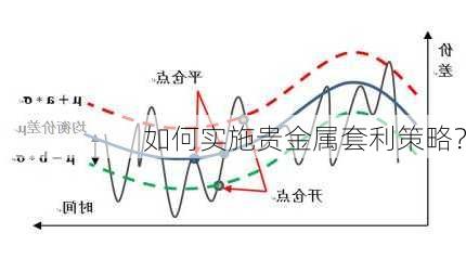 如何实施贵金属套利策略？