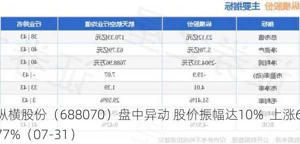 纵横股份（688070）盘中异动 股价振幅达10%  上涨6.77%（07-31）