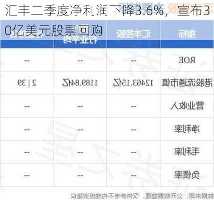 汇丰二季度净利润下降3.6%，宣布30亿美元股票回购