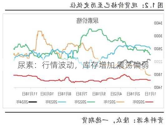 尿素：行情波动，库存增加 震荡偏弱