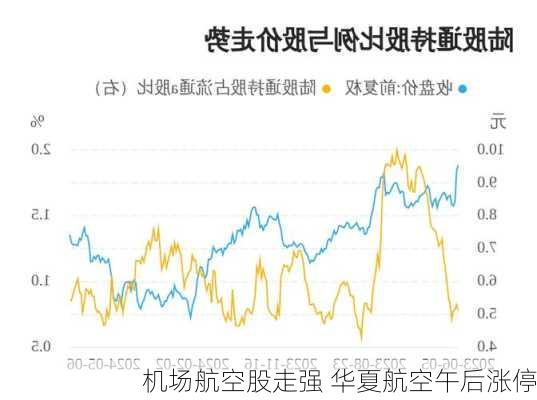 机场航空股走强 华夏航空午后涨停