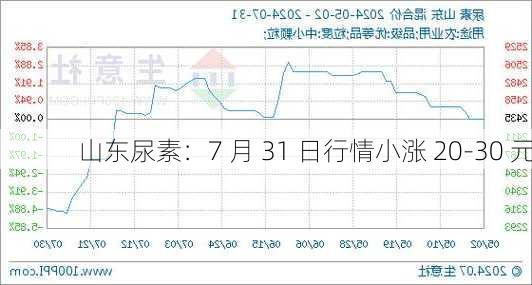 山东尿素：7 月 31 日行情小涨 20-30 元