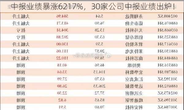 中报业绩暴涨6217%，30家公司中报业绩出炉！