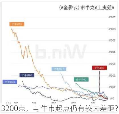 3200点，与牛市起点仍有较大差距？