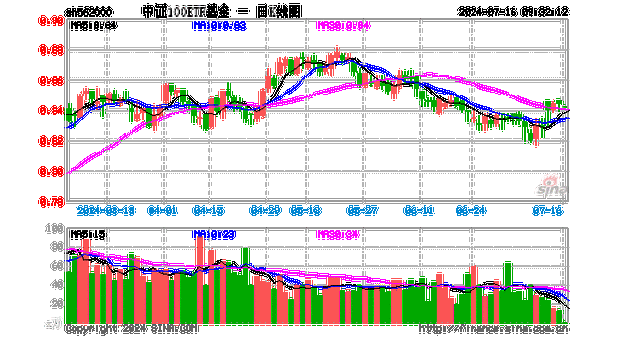 沪指站上2900点！核心资产全线回暖，中证100ETF基金（562000）劲涨超2%！机构：8月市场或迎来转机