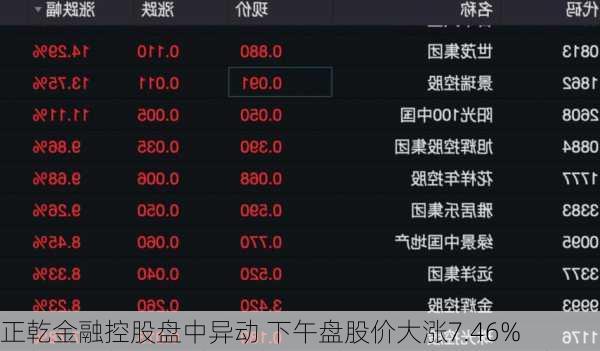 正乾金融控股盘中异动 下午盘股价大涨7.46%
