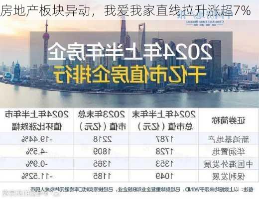 房地产板块异动，我爱我家直线拉升涨超7%