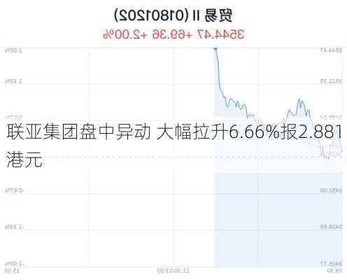 联亚集团盘中异动 大幅拉升6.66%报2.881港元