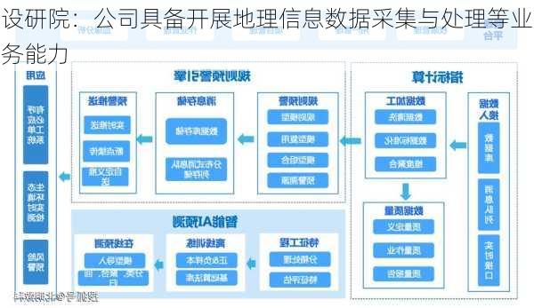 设研院：公司具备开展地理信息数据采集与处理等业务能力