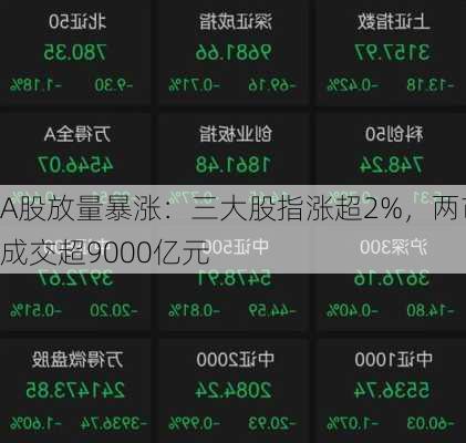 A股放量暴涨：三大股指涨超2%，两市成交超9000亿元