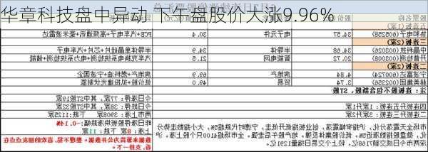 华章科技盘中异动 下午盘股价大涨9.96%