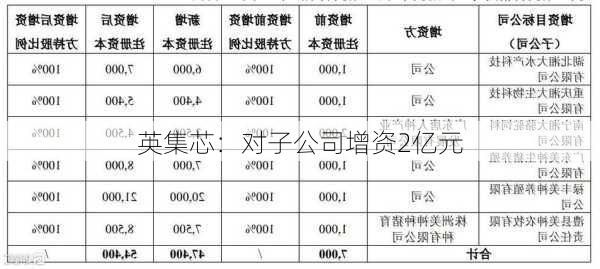 英集芯：对子公司增资2亿元