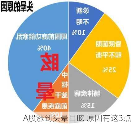 A股涨到头晕目眩 原因有这3点