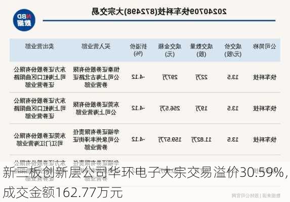 新三板创新层公司华环电子大宗交易溢价30.59%，成交金额162.77万元