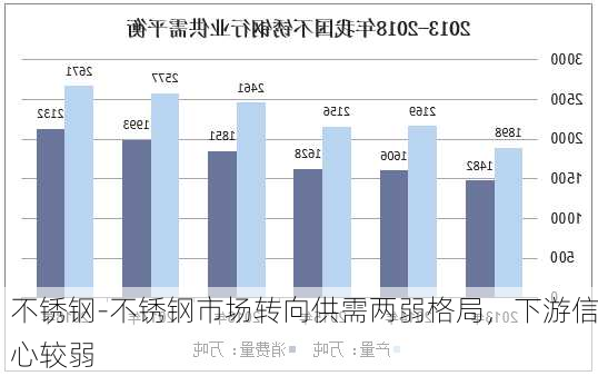 不锈钢-不锈钢市场转向供需两弱格局，下游信心较弱