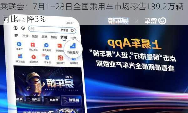 乘联会：7月1―28日全国乘用车市场零售139.2万辆 同比下降3%