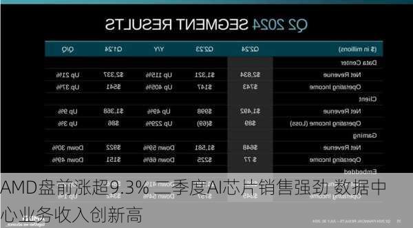 AMD盘前涨超9.3% 二季度AI芯片销售强劲 数据中心业务收入创新高