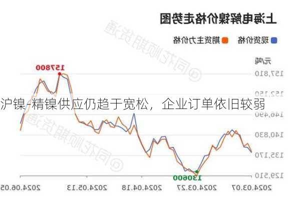 沪镍-精镍供应仍趋于宽松，企业订单依旧较弱