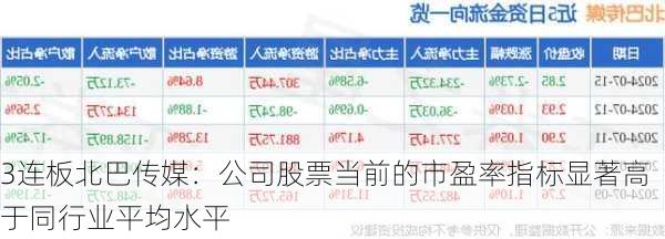 3连板北巴传媒：公司股票当前的市盈率指标显著高于同行业平均水平