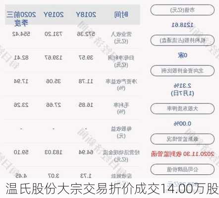 温氏股份大宗交易折价成交14.00万股