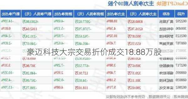 豪迈科技大宗交易折价成交18.88万股