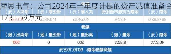 摩恩电气：公司2024年半年度计提的资产减值准备合计1731.59万元