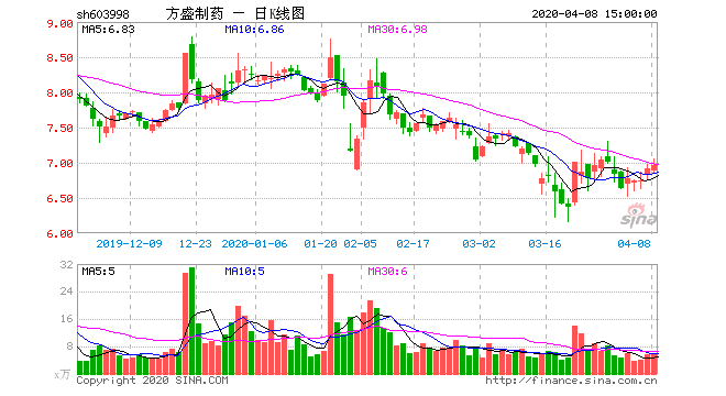 方盛制药大宗交易折价成交197.20万股