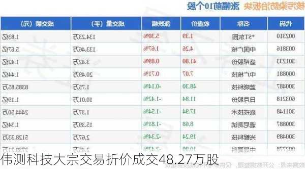 伟测科技大宗交易折价成交48.27万股