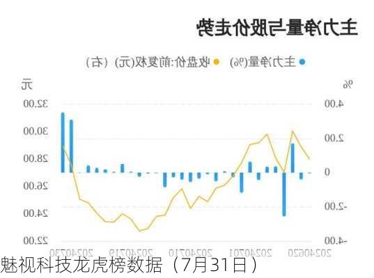 魅视科技龙虎榜数据（7月31日）