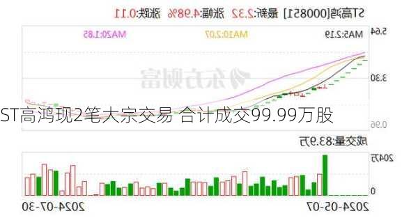 ST高鸿现2笔大宗交易 合计成交99.99万股