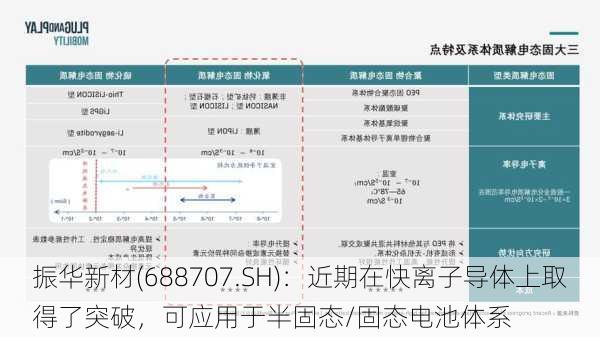 振华新材(688707.SH)：近期在快离子导体上取得了突破，可应用于半固态/固态电池体系