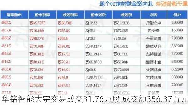 华铭智能大宗交易成交31.76万股 成交额356.37万元