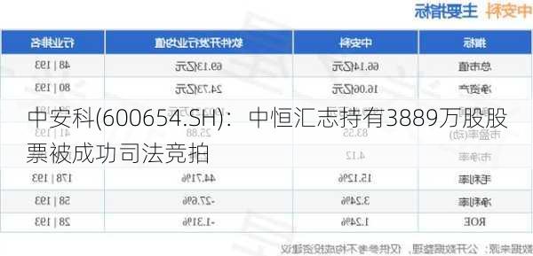 中安科(600654.SH)：中恒汇志持有3889万股股票被成功司法竞拍
