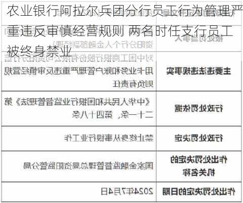 农业银行阿拉尔兵团分行员工行为管理严重违反审慎经营规则 两名时任支行员工被终身禁业