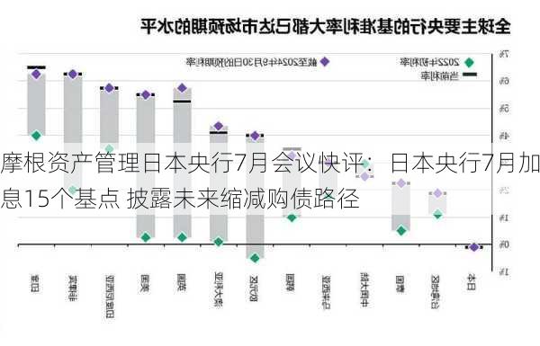 摩根资产管理日本央行7月会议快评：日本央行7月加息15个基点 披露未来缩减购债路径