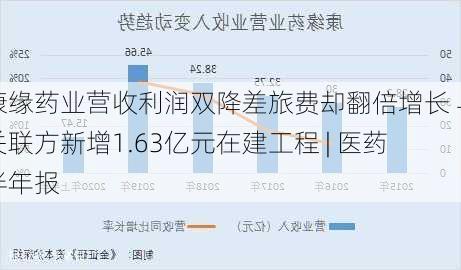 康缘药业营收利润双降差旅费却翻倍增长 与关联方新增1.63亿元在建工程 | 医药半年报