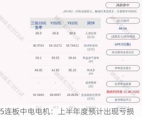 5连板中电电机：上半年度预计出现亏损