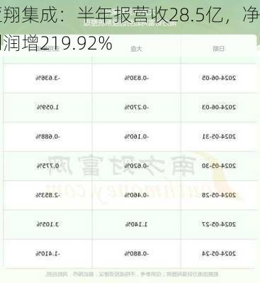 亚翔集成：半年报营收28.5亿，净利润增219.92%