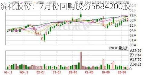 滨化股份：7月份回购股份5684200股