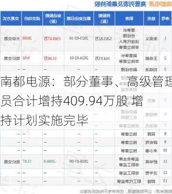 南都电源：部分董事、高级管理人员合计增持409.94万股 增持计划实施完毕