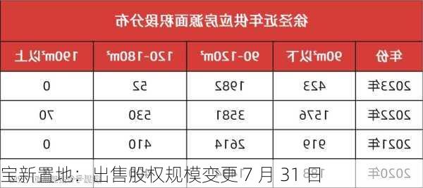 宝新置地：出售股权规模变更 7 月 31 日