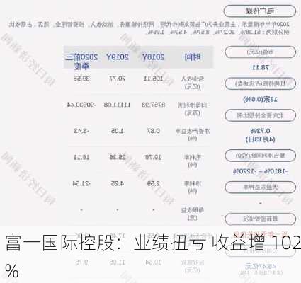 富一国际控股：业绩扭亏 收益增 102%