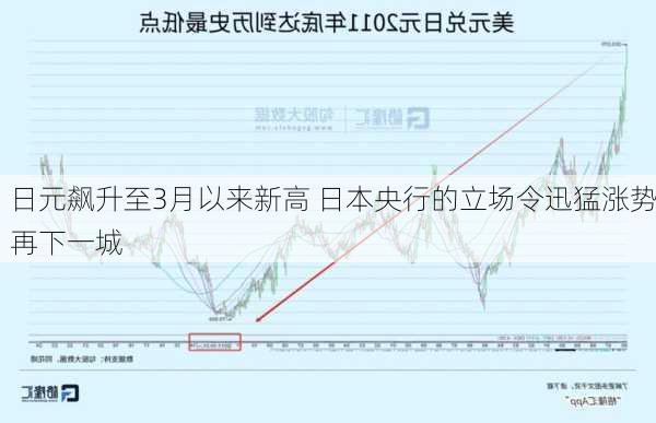 日元飙升至3月以来新高 日本央行的立场令迅猛涨势再下一城