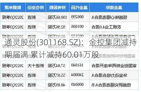 通灵股份(301168.SZ)：金控集团减持期届满 累计减持60.01万股