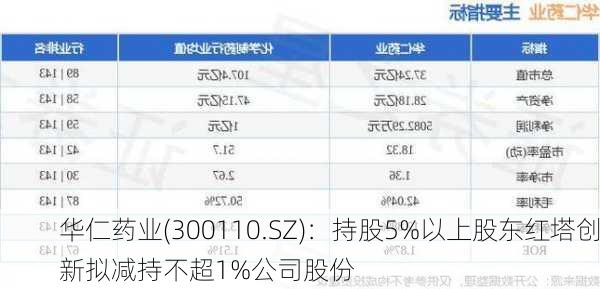 华仁药业(300110.SZ)：持股5%以上股东红塔创新拟减持不超1%公司股份