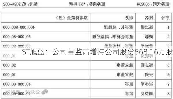 ST旭蓝：公司董监高增持公司股份568.16万股