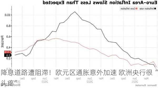 降息道路遭阻滞！欧元区通胀意外加速 欧洲央行很“头疼”