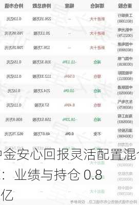 中金安心回报灵活配置混合 C：业绩与持仓 0.82 亿