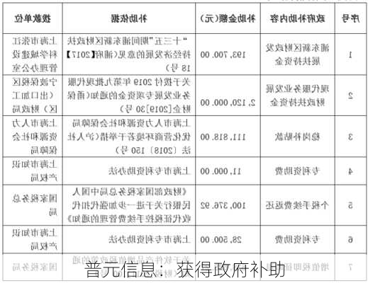 普元信息：获得政府补助