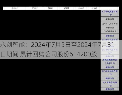 永创智能：2024年7月5日至2024年7月31日期间 累计回购公司股份614200股